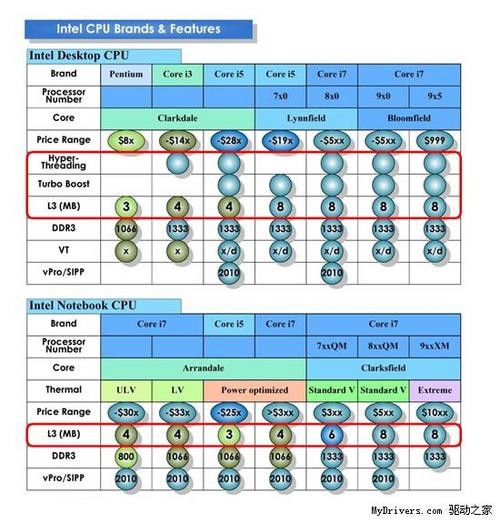 看起来很乱 Nehalem新产品规格型号披露 