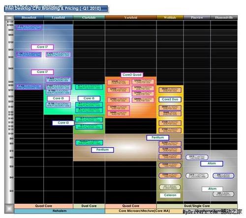 看起来很乱 Nehalem新产品规格型号披露 