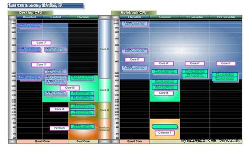 看起来很乱 Nehalem新产品规格型号披露 