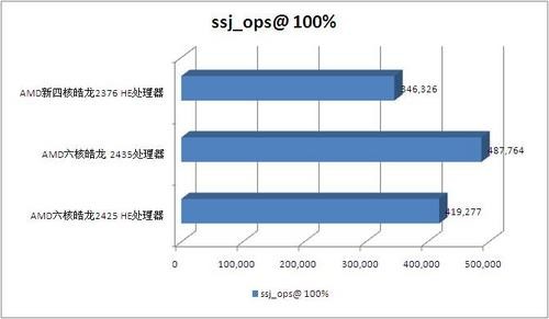 55W高能效版本！AMD推出六核皓龙新CPU 