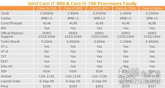 Intel LGA1156处理器全线规格、价格曝光