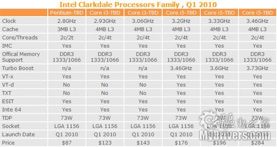 Intel LGA1156处理器全线规格、价格曝光