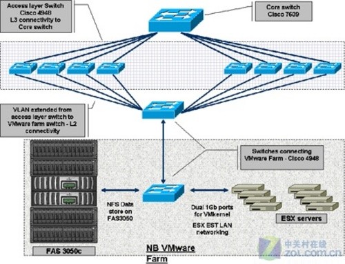 NetApp将千台物理服务器整合至20台虚拟机 