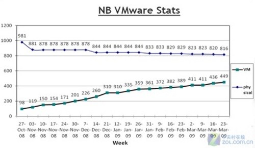 NetApp将千台物理服务器整合至20台虚拟机 