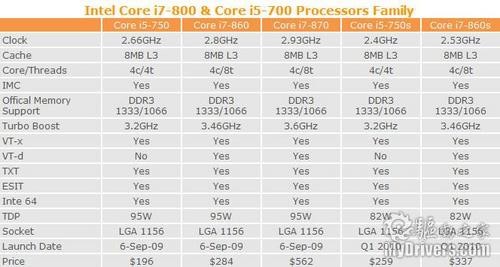 LGA1156接口处理器价格曝光 