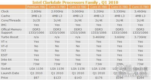 LGA1156接口处理器价格曝光 