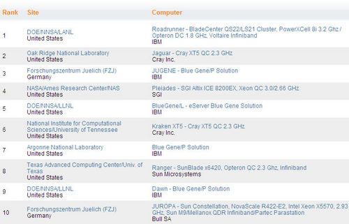 Xeon和Opteron在HPC集群中鏖战升温 Xeon和Opteron在HPC集群中鏖战升温