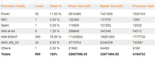 Xeon和Opteron在HPC集群中鏖战升温 Xeon和Opteron在HPC集群中鏖战升温