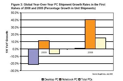 产业“衰退” 台式机服务器市场纷纷受挫 
