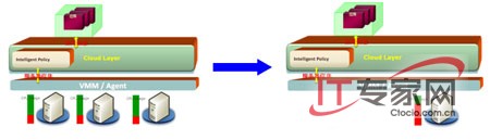 分析：英特尔谈企业云的应用模式