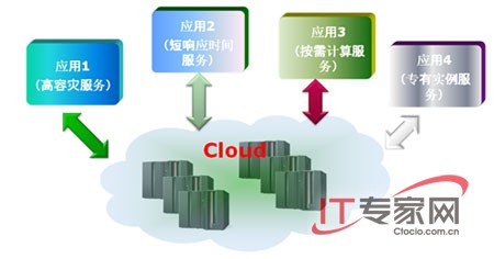 分析：英特尔谈企业云的应用模式