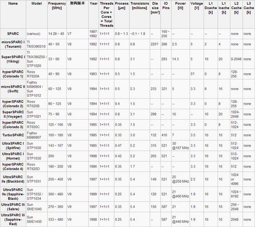 二十五年沉浮 追溯Sun Sparc发展历史 