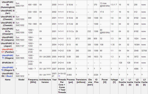二十五年沉浮 追溯Sun Sparc发展历史 