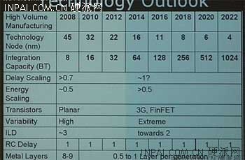 40nm显卡不算啥 未来4nm显卡发展路线图 