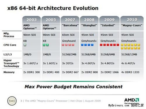 AMD十二核心处理器马尔库尼技术详解 