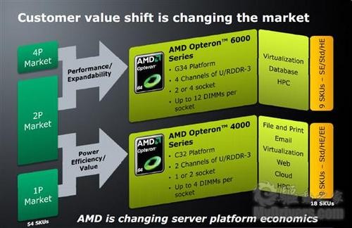 AMD十二核心处理器马尔库尼技术详解 
