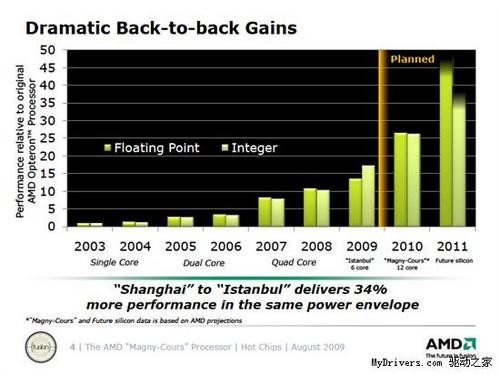 AMD十二核心处理器马尔库尼技术详解 