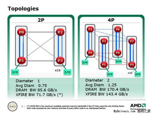 AMD十二核心处理器马尔库尼技术详解 