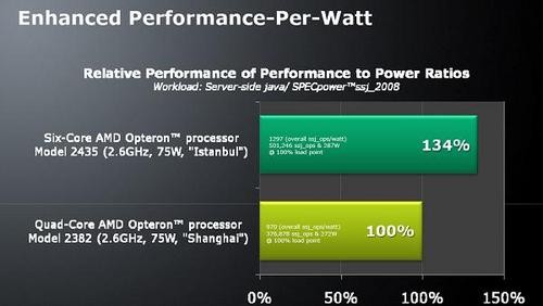 六核阵营添“新丁” AMD推低功耗皓龙EE 六核阵营添“新丁” AMD推低功耗皓龙EE