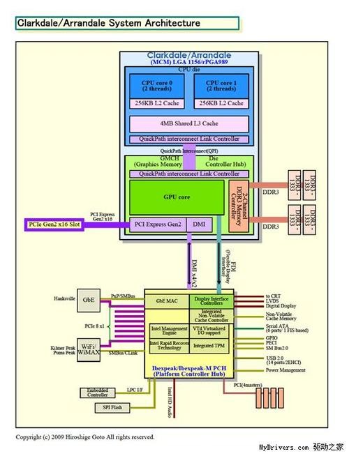 英特尔公布32nm Clarkdale详细架构图 