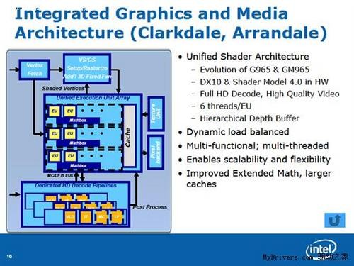 英特尔公布32nm Clarkdale详细架构图 