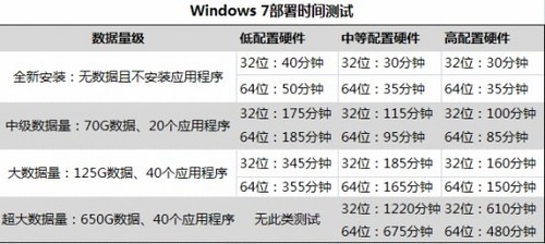 Win7升级时间最少30分钟最多需20小时 