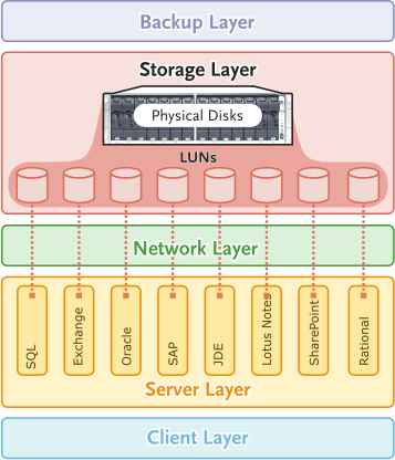 以存储系统入手 五个步骤改变数据中心 