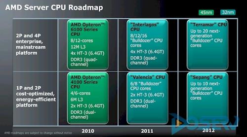 AMD皓龙芯片2012年将达到20颗核心 