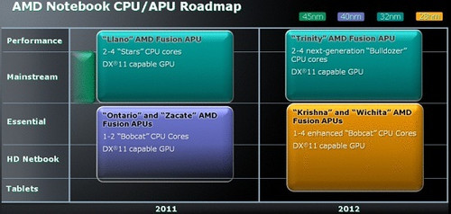 AMD新路线很给力 后年就上28nm制作工艺 