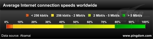 全球宽带速度最新统计 韩国仍高居首位