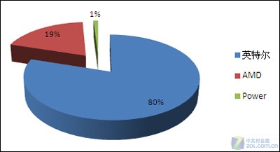 英特尔至强5600装配中国最快的计算机