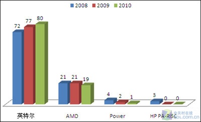英特尔至强5600装配中国最快的计算机