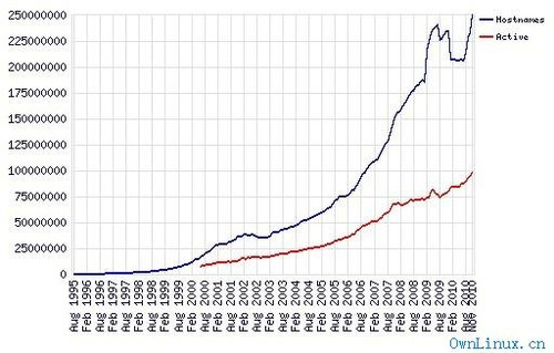 全球Web服务器份额:Apache稳坐榜首 Nginx微降 