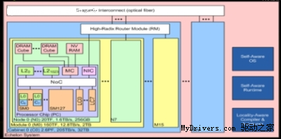 NVIDIA预览百亿亿次超算机芯片Echelon