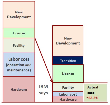 云计算到来 IT部门还有多少事可做 