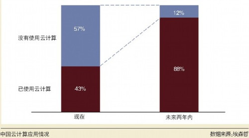 再给云计算3~5年时间