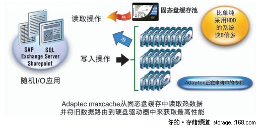 混合RAID模式支持