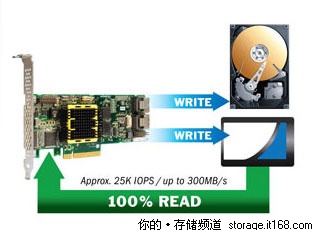 混合RAID模式支持