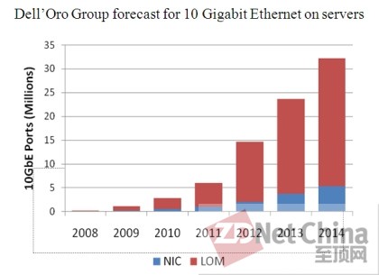服务器即将迎来10Gb以太网时代