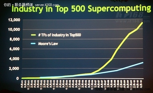 黄仁勋：GPU好似时间机器 超算将成主流