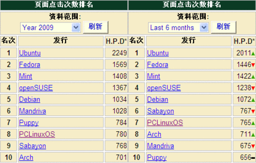 2010年终盘点 十大卓越Linux操作系统 