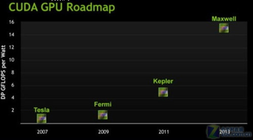 黄仁勋:异构GPU计算代表主流服务器架构 