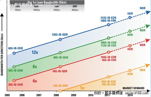 Mellanox推下一代InfiniB技术