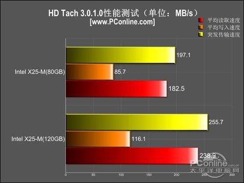 Intel 120GB/2.5Ӣ/(X25-
