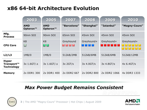 姗姗来迟的十二核心Magny-Cours处理器