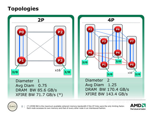Magny-Cours处理器架构解析
