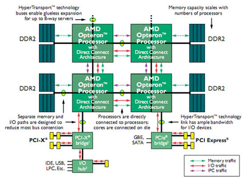 Magny-Cours处理器架构解析