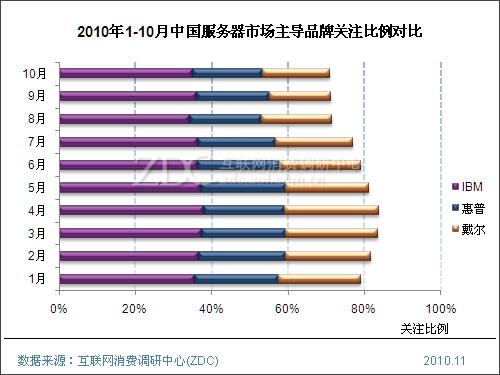2010年10月中国服务器市场分析报告(简版) 