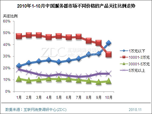 2010年10月中国服务器市场分析报告(简版) 