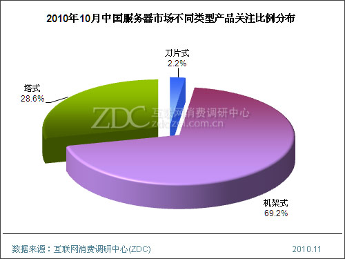 2010年10月中国服务器市场分析报告(简版) 